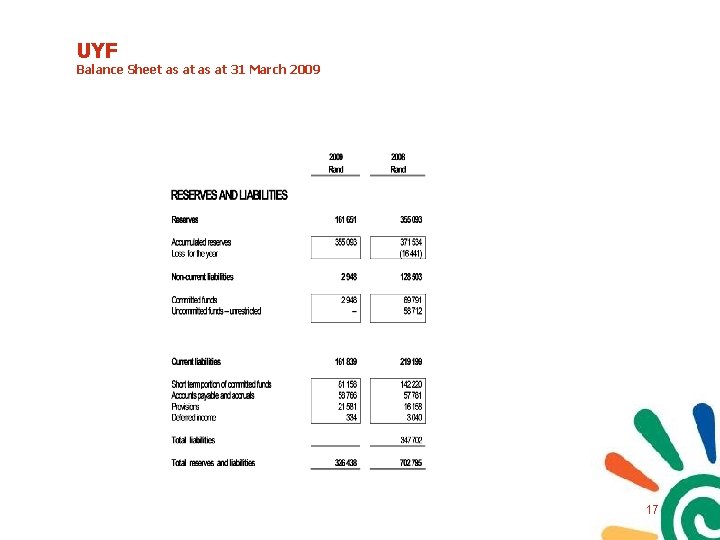 UYF Balance Sheet as at 31 March 2009 17 UYF Balance Sheet as at 31 March 2009 17