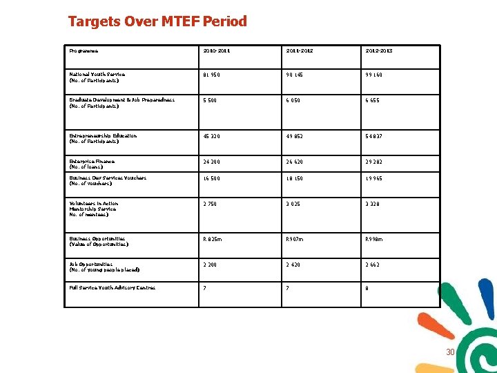 Targets Over MTEF Period Programme 2010 -2011 -2012 -2013 National Youth Service (No. of Targets Over MTEF Period Programme 2010 -2011 -2012 -2013 National Youth Service (No. of