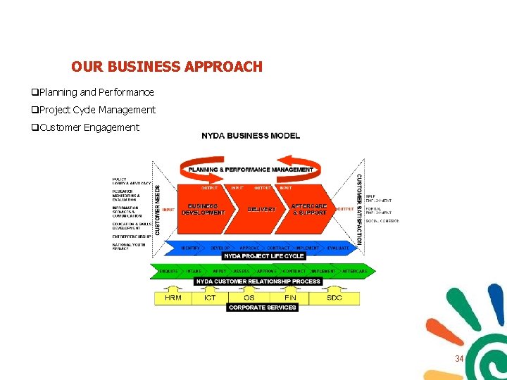 OUR BUSINESS APPROACH q. Planning and Performance q. Project Cycle Management q. Customer Engagement OUR BUSINESS APPROACH q. Planning and Performance q. Project Cycle Management q. Customer Engagement