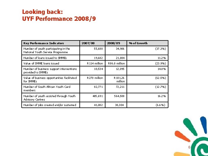 Looking back: UYF Performance 2008/9 Key Performance Indicators 2007/08 2008/09 % of Growth Number Looking back: UYF Performance 2008/9 Key Performance Indicators 2007/08 2008/09 % of Growth Number