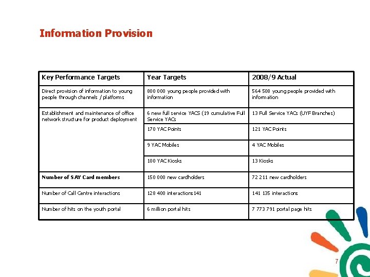 Information Provision Key Performance Targets Year Targets 2008/9 Actual Direct provision of information to Information Provision Key Performance Targets Year Targets 2008/9 Actual Direct provision of information to