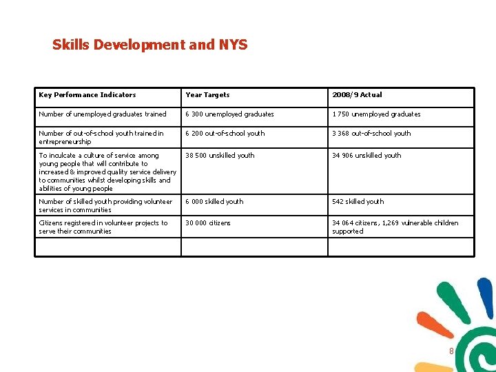 Skills Development and NYS Key Performance Indicators Year Targets 2008/9 Actual Number of unemployed Skills Development and NYS Key Performance Indicators Year Targets 2008/9 Actual Number of unemployed