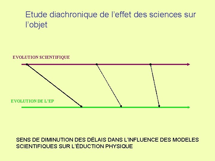 Etude diachronique de l’effet des sciences sur l’objet EVOLUTION SCIENTIFIQUE EVOLUTION DE L’EP SENS