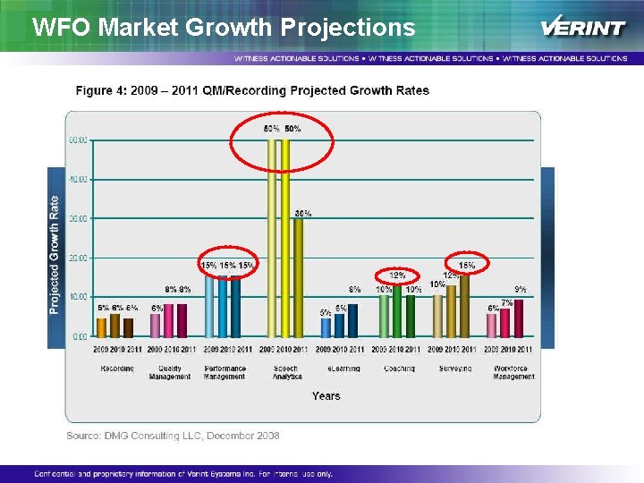 WFO Market Growth Projections WFO Market Growth Projections