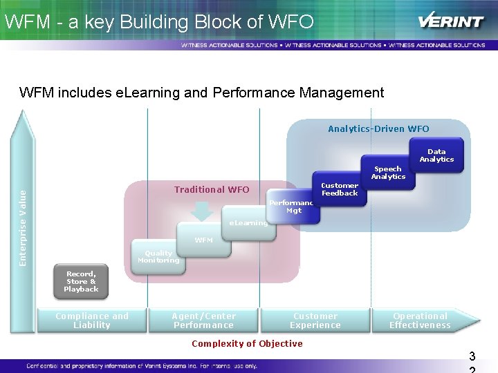 WFM - a key Building Block of WFO WFM includes e. Learning and Performance WFM - a key Building Block of WFO WFM includes e. Learning and Performance