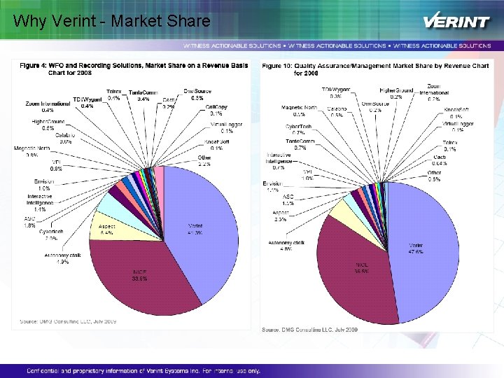 Why Verint - Market Share Why Verint - Market Share