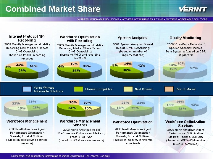 Combined Market Share Internet Protocol (IP) Recording 2009 Quality Management/Liability Recording Market Share Report, Combined Market Share Internet Protocol (IP) Recording 2009 Quality Management/Liability Recording Market Share Report,