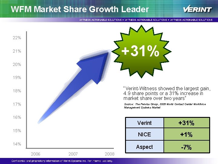 WFM Market Share Growth Leader 22% +31% 20% 19% “Verint-Witness showed the largest gain, WFM Market Share Growth Leader 22% +31% 20% 19% “Verint-Witness showed the largest gain,