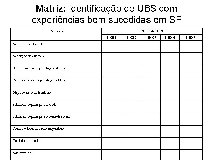 Matriz: identificação de UBS com experiências bem sucedidas em SF Critérios Nome da UBS