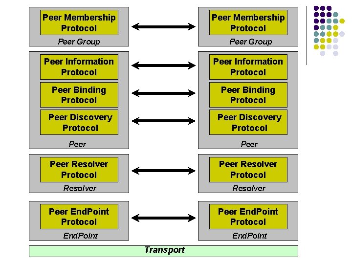 Peer Membership Protocol Peer Group Peer Information Protocol Peer Binding Protocol Peer Discovery Protocol Peer Membership Protocol Peer Group Peer Information Protocol Peer Binding Protocol Peer Discovery Protocol