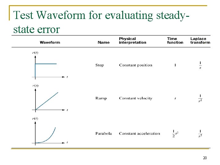 Test Waveform for evaluating steadystate error 20 