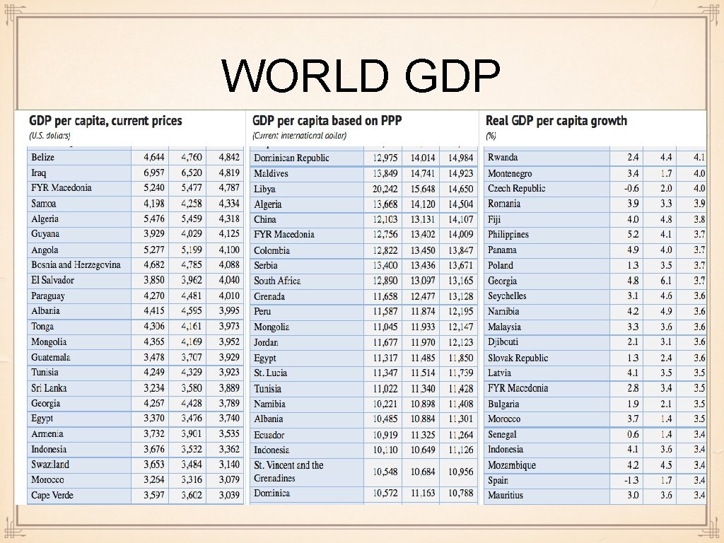 WORLD GDP 