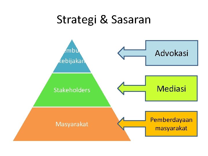 Strategi & Sasaran Pembuat kebijakan Advokasi Stakeholders Mediasi Masyarakat Pemberdayaan masyarakat 