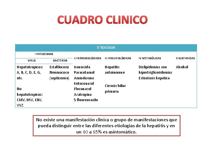 CUADRO CLINICO ETIOLOGIA I INFECCIOSAS VIRUS BACTERIAS Hepatotropicos: A, B, C, D, E, G,