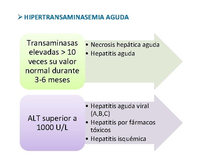 Ø HIPERTRANSAMINASEMIA AGUDA Transaminasas • Necrosis hepática aguda elevadas > 10 • Hepatitis aguda