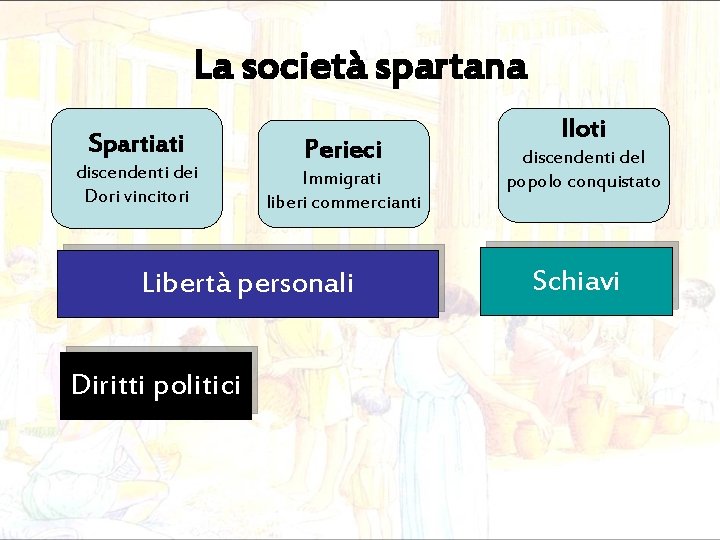 La società spartana Spartiati discendenti dei Dori vincitori Perieci Immigrati liberi commercianti Libertà personali