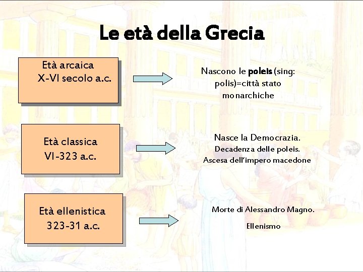 Le età della Grecia Età arcaica X-VI secolo a. c. Età classica VI-323 a.