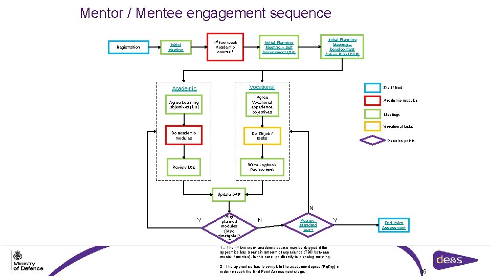 Mentor / Mentee engagement sequence Registration 1 st two week Academic course 1 Initial