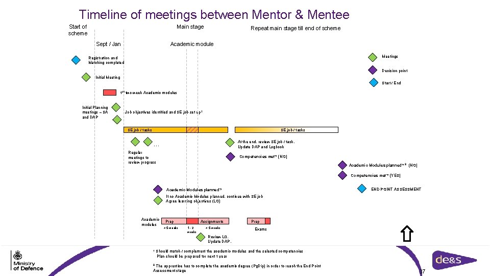 Timeline of meetings between Mentor & Mentee Start of scheme Main stage Sept /