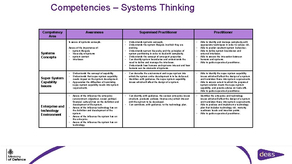 Competencies – Systems Thinking Competency Area Awareness Is aware of systems concepts. Aware of