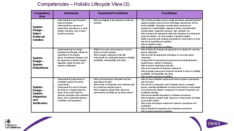 Competencies – Holistic Lifecycle View (3) Competency Area Awareness • System Design – Select