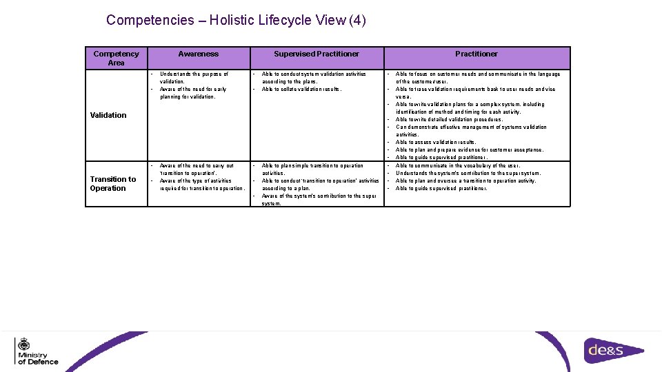 Competencies – Holistic Lifecycle View (4) Competency Area Awareness • • Understands the purpose