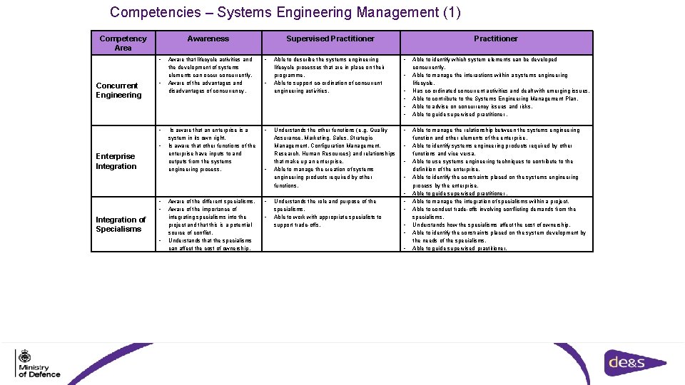 Competencies – Systems Engineering Management (1) Competency Area Awareness • • Concurrent Engineering •