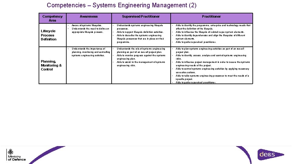 Competencies – Systems Engineering Management (2) Competency Area Awareness • • Lifecycle Process Definition
