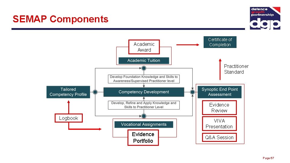 SEMAP Components Academic Award Certificate of Completion Practitioner Standard Evidence Review Logbook VIVA Presentation