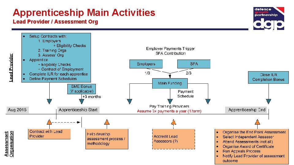 Apprenticeship Main Activities Lead Provider / Assessment Org Page 68 