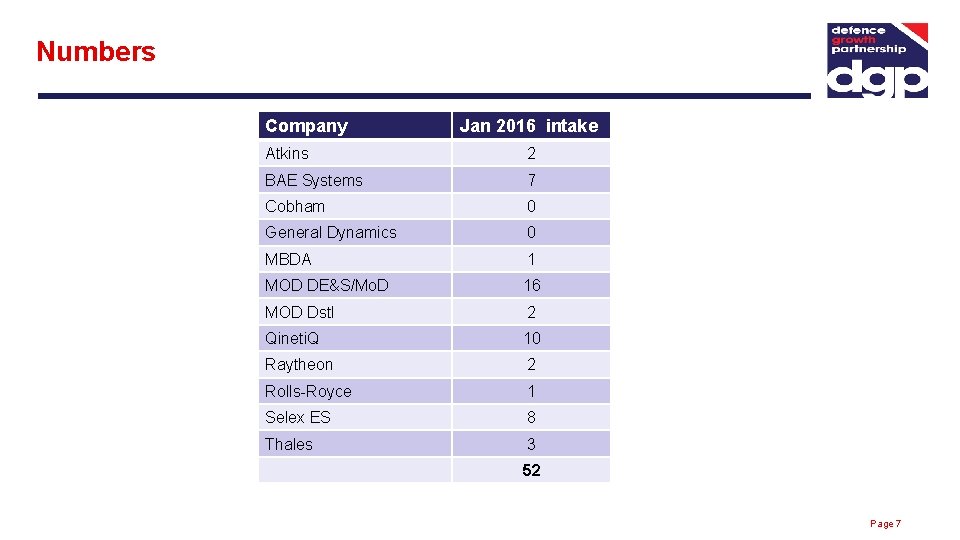 Numbers Company Jan 2016 intake Atkins 2 BAE Systems 7 Cobham 0 General Dynamics