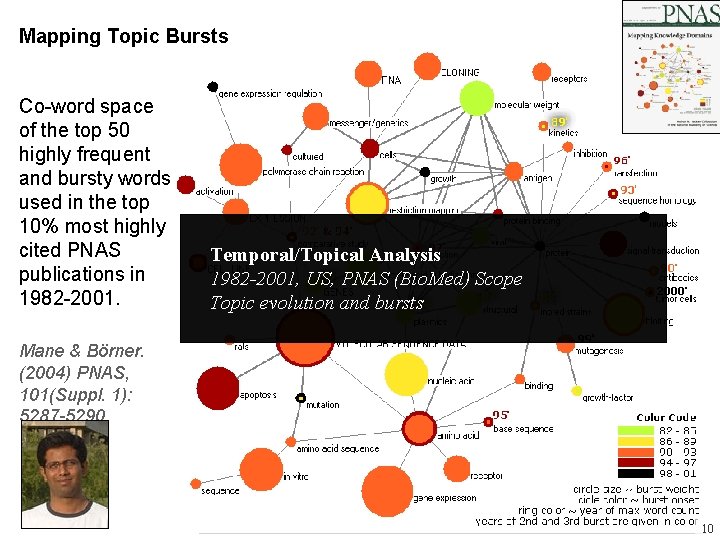 Mapping Topic Bursts Co-word space of the top 50 highly frequent and bursty words