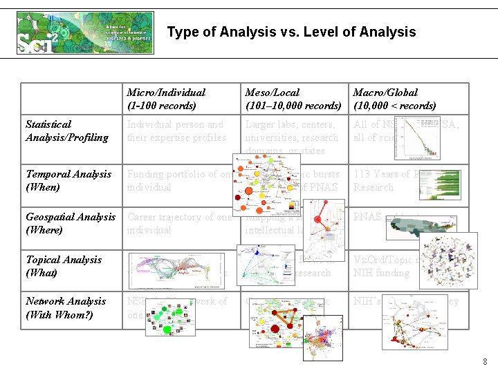 Type of Analysis vs. Level of Analysis Micro/Individual (1 -100 records) Meso/Local (101– 10,