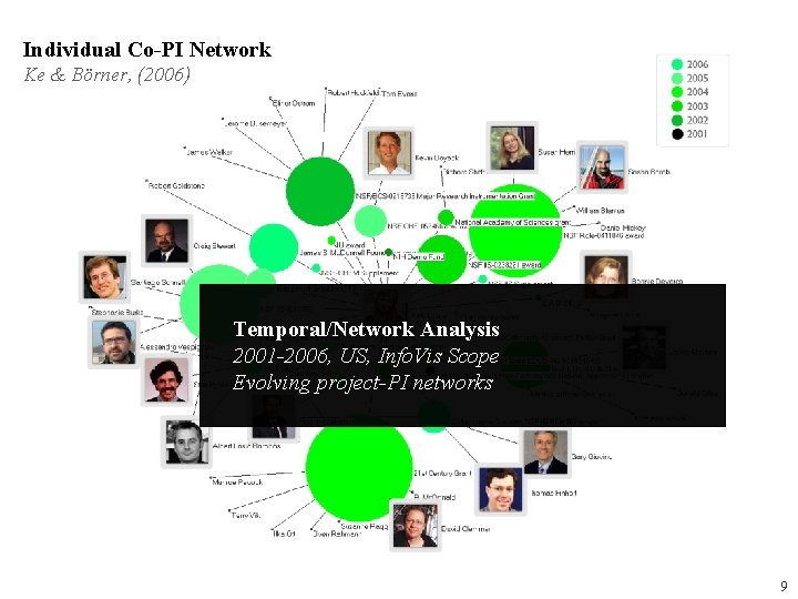 Individual Co-PI Network Ke & Börner, (2006) Temporal/Network Analysis 2001 -2006, US, Info. Vis