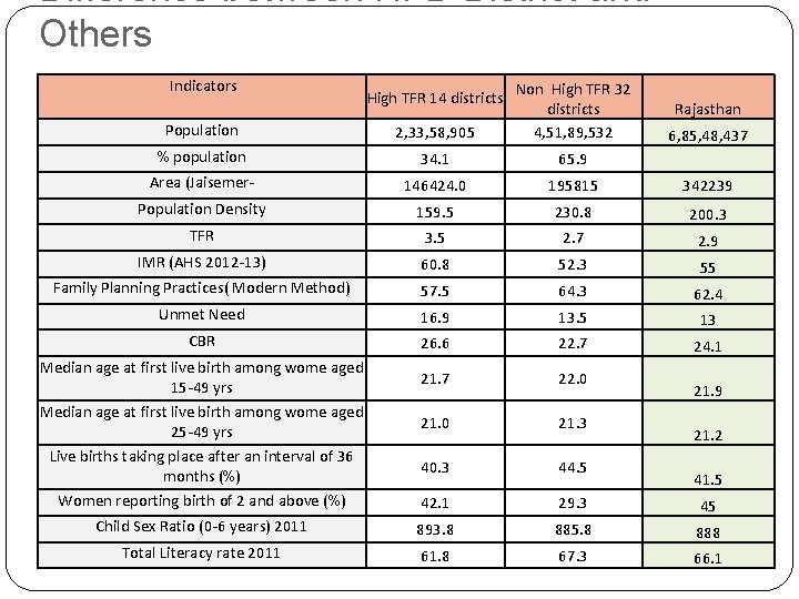 Difference between HFD District and Others Indicators Population High TFR 14 districts Non High