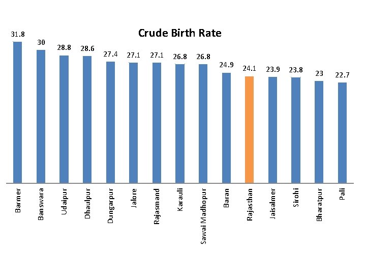 26. 8 24. 9 24. 1 23. 9 23. 8 23 22. 7 Rajasthan