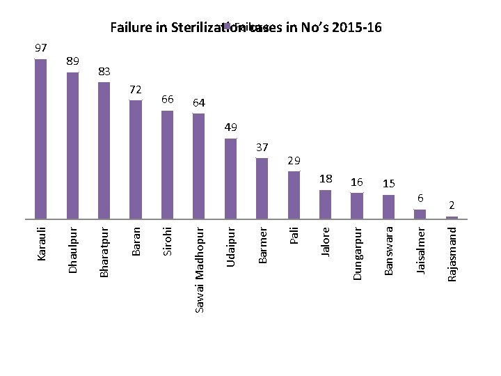 6 Rajasmand 15 Jaisalmer 16 Banswara 18 Dungarpur Jalore 37 Pali Barmer Udaipur 66