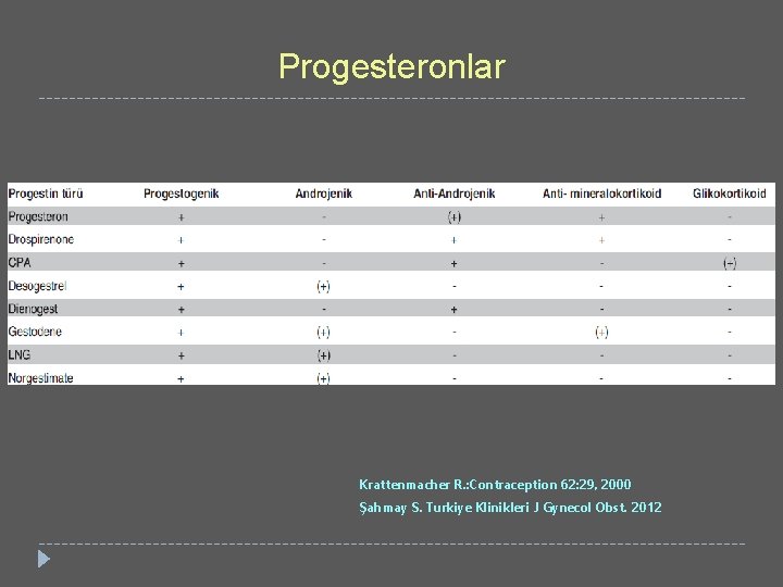 Progesteronlar Krattenmacher R. : Contraception 62: 29, 2000 Şahmay S. Turkiye Klinikleri J Gynecol