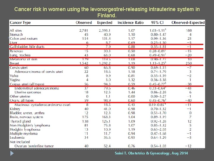 Cancer risk in women using the levonorgestrel-releasing intrauterine system in Finland. 1994 -2007 arası