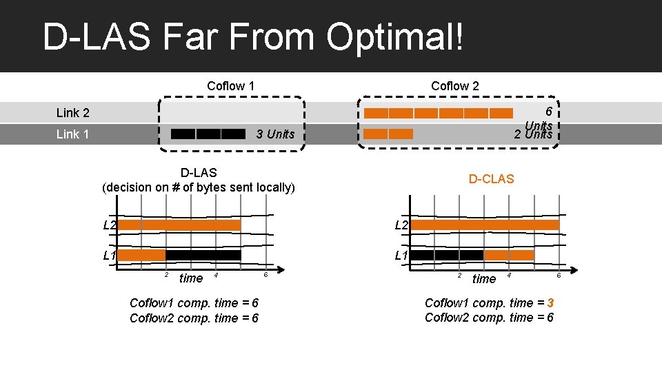 D-LAS Far From Optimal! Coflow 2 Coflow 1 6 Units 2 Units Link 2