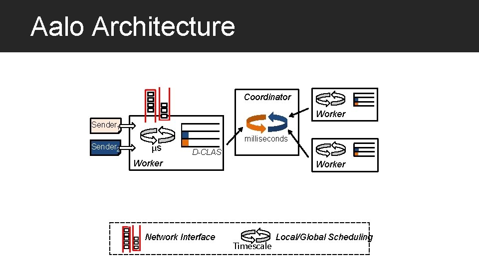 Aalo Architecture Coordinator Worker Sender 1 Sender 2 μs milliseconds D-CLAS Worker Network Interface