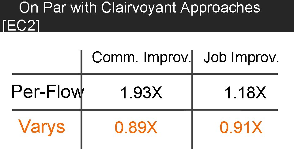 On Par with Clairvoyant Approaches [EC 2] Comm. Improv. Job Improv. Per-Flow Varys 1.