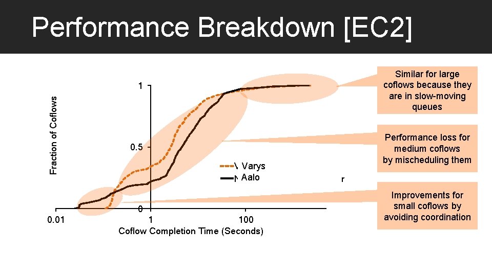 Performance Breakdown [EC 2] Similar for large coflows because they are in slow-moving queues