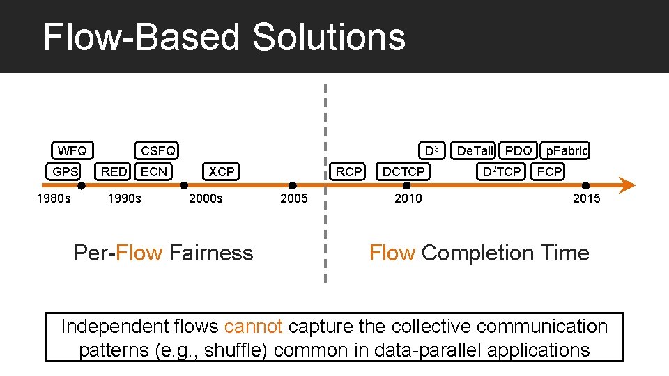 Flow-Based Solutions CSFQ WFQ GPS 1980 s RED ECN 1990 s D 3 XCP