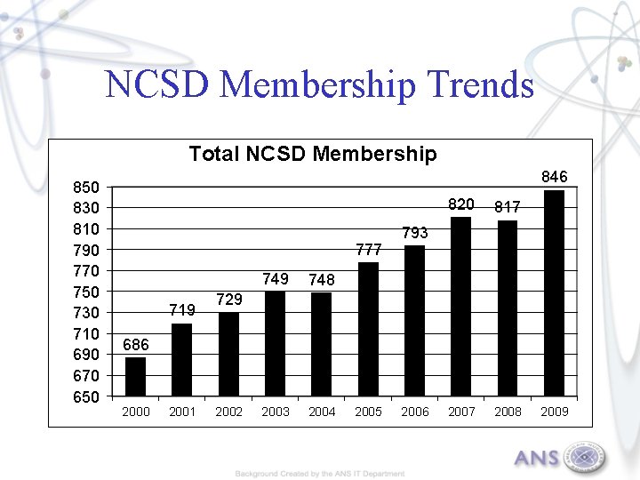 NCSD Membership Trends Total NCSD Membership 850 830 810 790 770 750 730 710