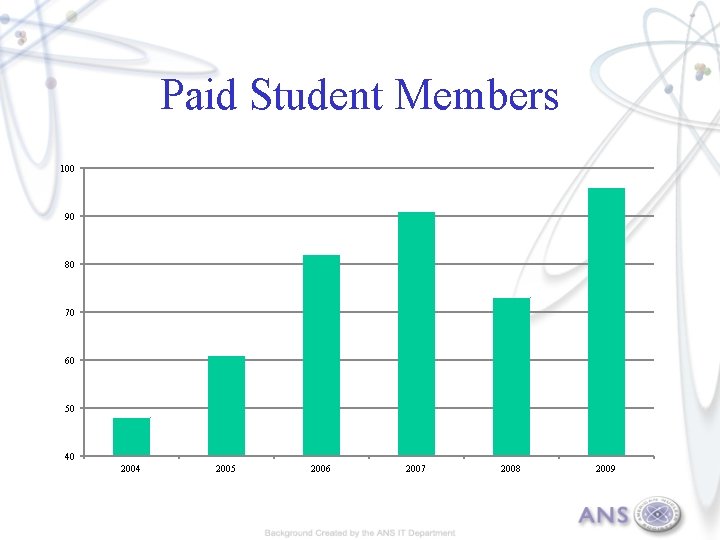 Paid Student Members 100 90 80 70 60 50 40 2004 2005 2006 2007