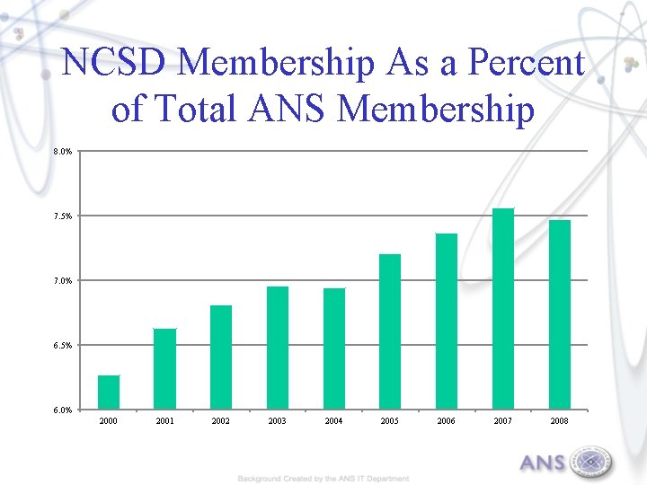 NCSD Membership As a Percent of Total ANS Membership 8. 0% 7. 5% 7.