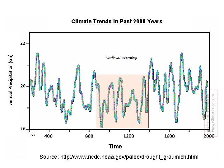 Climate Trends in Past 2000 Years Time Source: http: //www. ncdc. noaa. gov/paleo/drought_graumich. html