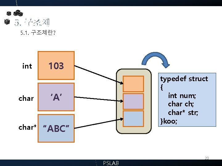 5. 구조체 5. 1. 구조체란? int 103 char ‘A’ char* “ABC” typedef struct {