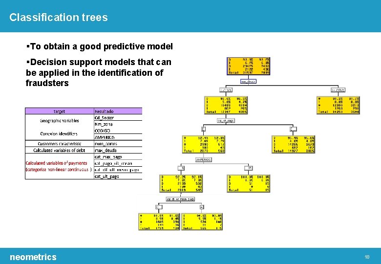 Classification trees To obtain a good predictive model Decision support models that can be